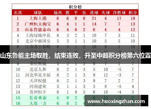山东鲁能主场取胜，结束连败，升至中超积分榜第六位置