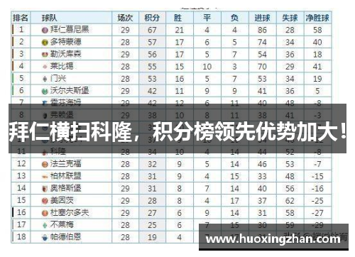 拜仁横扫科隆，积分榜领先优势加大！